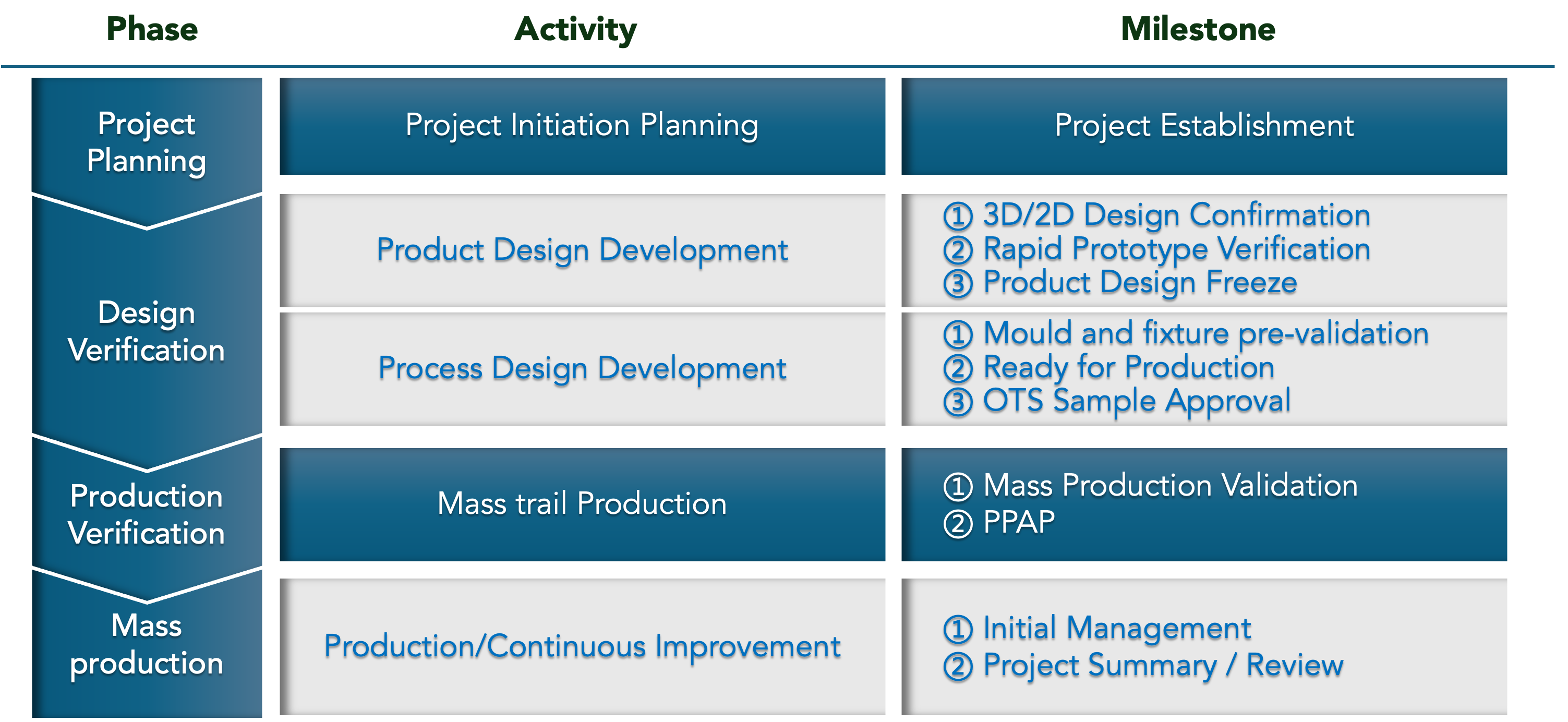 KELI Automotive Parts development process flowchart showing project planning through mass production